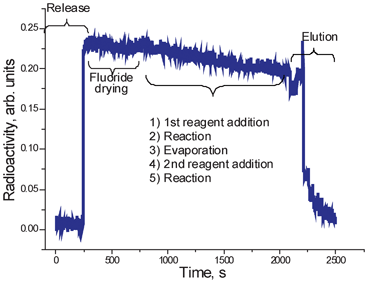 Radioactivity trace from the detector installed on microreactor during a 2-step synthetic procedure including fluoride delivery, fluoride release into the reactor, fluoride drying, addition of a reagent, reaction, evaporation of the solvent, addition of the second reagent, second reaction and product elution.