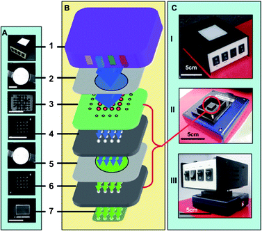 The basic configuration of the lensfree detector based on Soller collimator configuration.97 (A, B) A photograph and schematic configuration of the basic elements of the lensfree detector (the size of the bars is 1 cm), (B) a schematic configuration of the detector. (1) Multi-wavelength LED, (2) narrow band blue emission filter, (3) assay microfluidics, (4) and (6) light collimator, (5) emission filter, and (7) CCD. (C) A photograph of the assembled lensfree detector. Reprinted from ref. 97 with permission from RSC publishing.