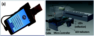 (A, B) An RDT reader prototype powered by the cell-phone battery.151 A cost-effective snap-on attachment (b) is required to convert a cell phone to a smart digital RDT reader (b), which automatically evaluates various RDTs and generates a detailed RDT report.