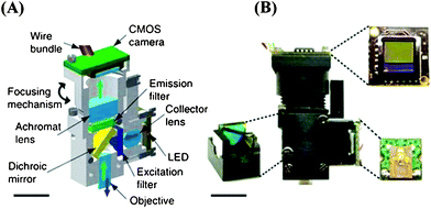 Miniature integrated fluorescence microscope.40 (A) Schematic illustration of an integrated microscope (shown in cross-section). (B) A photograph of an assembled integrated microscope. Insets, filter cube (bottom left), CMOS camera chip (top right) and PCB holding the LED illumination source (bottom right). Scale bar 5 mm. Reprinted from ref. 40 with permission from Nature Publishing Group.