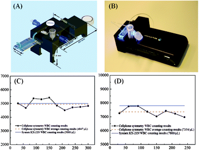 (A, B) An illustration and photograph of fluorescence imaging flow cytometry on a cell-phone.45 The entire attachment has dimensions of ∼35 × 55 × 27.9 mm and a weight of ∼18 grams. Total white blood cell counting results for a low WBC density sample (5000 cells μL−1) (C) and for a higher WBC density sample (7800 cells μL−1) (D) obtained from the cell-phone based imaging flow-cytometer. Reprinted from ref. 45 with permission from ACS publishing.