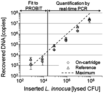 Number of recovered L. innocua copies obtained by LabDisk based (diamond) or reference (triangle) purification from lysed L. innocua cultures. The investigated concentration range comprised six orders of magnitude. Quantification of DNA yield was performed by quantitative real time PCR. For concentrations ≤ 104 “lysed CFU” per sample, PROBIT regression analysis was used for calculation of recovery.