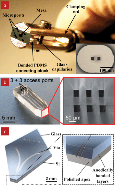 MFP designs. (a) A photograph of the original MFP shown with handling rod used to attach it to the micro-positioning system. The inset shows an enlarged view of the MFP mesa and the two apertures. This MFP was made out of a Si chip that was bonded to a PDMS interface for input/output fluidic connections. The two apertures in the mesa connect to the channels. Four microposts surrounding the mesa help alignment to the substrate and serve as “bumpers” (b) A photograph of a vertical PDMS-MFP with 6 apertures. This MFP was fabricated by laminating a thin PDMS membrane between two PDMS layers structured with microfluidic channels. The tip was formed by cutting the PDMS with a razor blade. An enlarged view of the tip is shown on the right. Reproduced by permission of The Royal Society of Chemistry.19 (c) 3D schematic of a vertical Si-glass MFP that was made by anodic bonding of a glass layer with a patterned Si chip. An enlarged view of the tip is shown on the right. Reprinted with permission from Langmuir, Copyright 2011 American Chemical Society.20