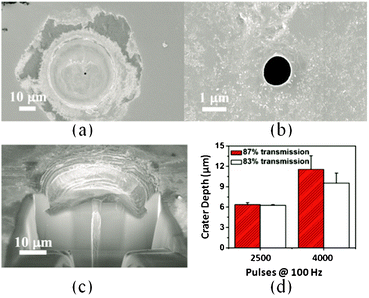 (a) Quartz crater with a small pore in the centre. (b) Zoomed-in view of the pore. (c) FIB milling reveals radial crater features. (d) Relationship between the crater depth, transmission rate, and the number of 100 Hz laser pulses.