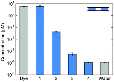 Concentration of a fluorescent tracer dye in the four chambers of an MCV cartridge after a purification procedure. Each chamber contained a volume of 14 μl. The dye concentration decreases by two orders of magnitude for each crossing of magnetic particles through a magneto-capillary valve. The concentration in chamber 4 was not distinguishable from the background fluorescence of water. Each bar represents the average of three independent experiments. The error bars indicate the standard deviation.