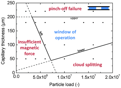 Parameter space of capillary thickness and particle load. The squares indicate the experiments that were performed. The areas in the diagram describe the behavior of the magneto-capillary valve. In the central region successful MCV crossing is observed. In the three outer regions non-ideal operation is observed.