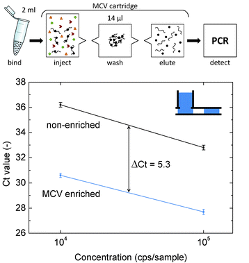 DNA enrichment assay. The top panel shows the assay format, the bottom panel shows the real-time PCR results for the enrichment of two concentrations of plasmid DNA in buffer. The cycle threshold (Ct) value is shown as a function of the DNA concentration. Data marked ‘MCV enriched’ refers to MCV cartridges with an enrichment module (2 ml input volume) and patterned air valves. Data marked ‘non-enriched’ represents PCR results of 5 μl aliquots taken directly from the input sample. Each data point represents the average of three independent experiments. The error bars indicate the standard deviation.