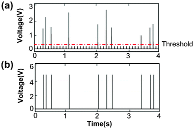 The processing of the fluorescence intensity data by the comparator. The data were generated using droplets with encapsulated fluorescent beads and flow rates of 0.15 and 3.6 μl min−1 for the aqueous and oil phases, respectively. (a) The raw fluorescence intensity data over time before the processing. A threshold of 0.35 V is set for determining which peaks are generated by fluorescent beads. (b) The signal after the comparator processing. All peaks higher than the threshold are converted to peaks of uniform intensity (5 V).