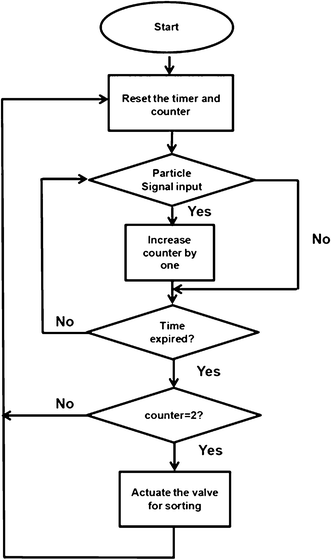 A flowchart that summarizes the logic of the microcontroller for sorting two-particle droplets out of a mixed population. A timer and a counter are needed to determine how many particles are in one droplet. The droplet transit time (i.e. the time required for a droplet to travel through the laser detection point) was used as a parameter to determine whether multiple particles are encapsulated in the same droplet. If the peaks are detected within one unit of the transit time, they are considered in the same droplet. In the interrogation channel, the distance between two droplets was significantly longer than the droplet length. The counter registers the number of the particles in a droplet.