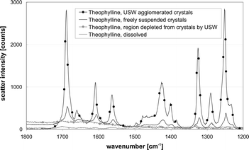 Raman spectra of theophylline solution (grey) and freely suspended theophylline crystals (black) in comparison to theophylline crystals agglomerated by ultrasound (black with dots) and the theophylline solution in a region where the crystals were depleted by the ultrasonic standing wave (grey with dots). The figure is taken from ref. 31.