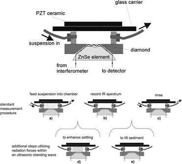 
            Top: Flow cell comprising the ATR element at the bottom and the PZT-sandwich transducer at the top. Bottom: Stopped flow technique to specifically measure the IR absorbance of suspended particles: the suspension is pumped into the detection volume (a). When the flow is switched off, particles settle onto the ATR surface and the spectrum is recorded (b). After the measurement the cell is rinsed (c). An ultrasonic standing wave was applied to accelerate the measurement time by agglomerating yeast cells prior to the settling (d) and to improve the cleaning by actively lifting the sediment from the ATR prior to the rinse (e). The figure is taken from ref. 42.