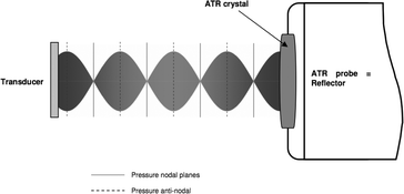 Sketch of the ultrasonic resonator where the ATR probe acts as reflector for the incident acoustic waves. The envelope of the standing wave represents the resonant state like in Fig. 10 left upper picture. Changing the frequency will alter the position of the pressure nodes and therefore the location of particle aggregation. The figure is taken from ref. 50.