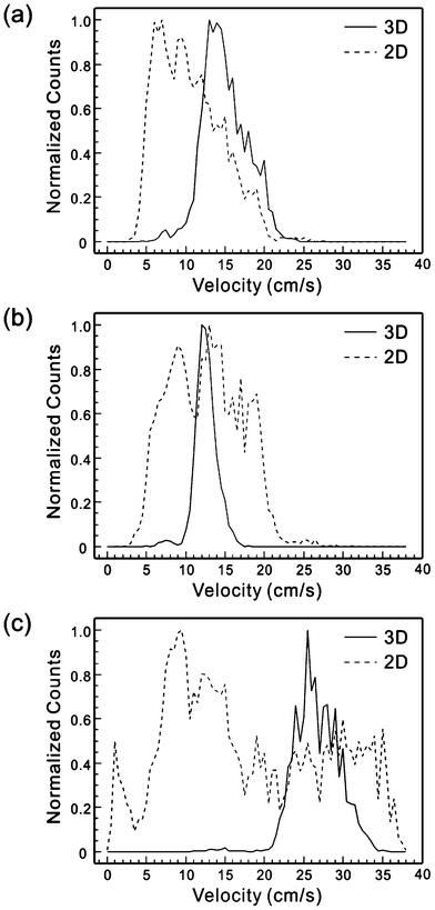 Histograms of velocity distribution of beads in 2D and 3D flow focusing devices under the sample/sheath flow rate of (a) 1/40 μL min−1, (b) 4/40 μL min−1, and (c) 2/80 μL min−1.