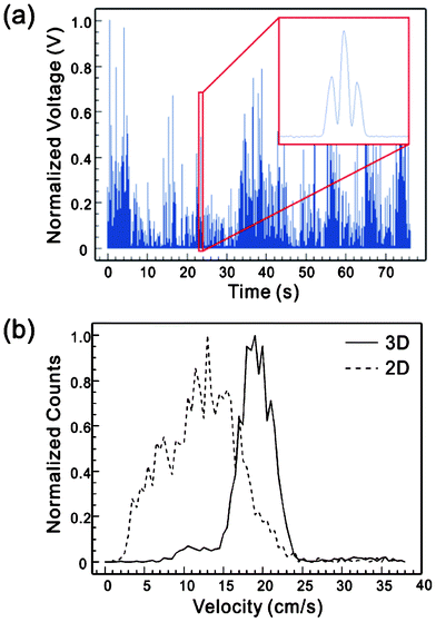 (a) Measured fluorescent signals of GFP-transfected MCF7 cells. (b) Histogram of velocity distribution of MCF7 cells under the sample/sheath flow rate of 4/40 μL min−1.
