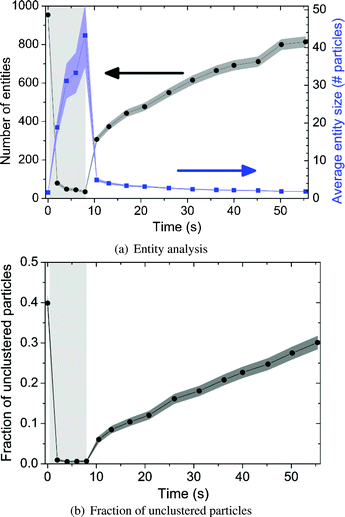 Particle analysis of the disaggregation experiment. The light grey areas indicate the period of cluster formation. The dark shaded areas indicate the error related to the Poisson distribution. (a) The total amount of entities (left y-axis) and the average amount of particles per entity (right y-axis) are plotted against time. Here, we define both unclustered particles and particle aggregates as entities. (b) The fraction of unclustered particles is plotted against time.