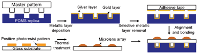 Fabrication process flow of the microoptics integrated microfluidics: top: microfluidic channels; bottom: micro-optical lens array.
