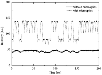 Measured fluorescent signals resulting from the microoptics integrated system as compared to a conventional device, using droplets containing 100 μM (big peaks) and 50 μM (small peaks) fluorescein.