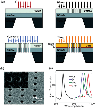 (a) Schematic of the LIFE fabrication technique. First, e-beam lithography is carried out on a PMMA-coated free-standing nitride membrane. A subsequent RIE process conveys the nanohole array outline to the nitride. The nanohole array is then extended through the nitride by oxygen plasma exposure. A final metal deposition step generates the Au nanohole array onto the nitride membrane; (b) SEM image of an array of through holes fabricated using the LIFE technique;80 adapted with permission from A. A. Yanik, M. Huang, O. Kamohara, A. Artar, T. W. Geisbert, J. H. Connor and H. Altug, Nano Letters, 2010, 10, 4962–4969. Copyright 2010 American Chemical Society; (c) resonance peaks of the transmitted light spectra from nanohole arrays fabricated using the LIFE technique, for different solutions with different indices of refraction: air, deionized water (DI, n = 1.333), isopropyl alcohol (IPA, n = 1.377) and chloroform (n = 1.49).78 Adapted with permission from A. A. Yanik, M. Huang, A. Artar, T. Y. Chang and H. Altug, Applied Physics Letters, 2010, 96, 021101. Copyright 2010 American Chemical Society.