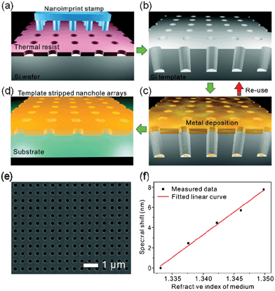 Schematic of the template-stripping method for the fabrication of large-area nanohole arrays. (a) A Si wafer is first coated with resist and subsequently imprinted with a stamp; (b) an etching step process produces a Si template with deep holes; (c) an Ag layer is deposited on the Si template; (d) an epoxy film is applied to the metal coating and then covered with a glass slide. The Ag film is then peeled off the template to reveal the smooth nanohole array made in the metal film; (e) SEM image of a template-stripped nanohole array; (f) measured bulk refractive index sensitivity of nanohole arrays fabricated by the template-stripped technique.90 Adapted with permission from H. Im, S. H. Lee, N. J. Wittenberg, T. W. Johnson, N. C. Lindquist, P. Nagpal, D. J. Norris and S.-H. Oh, ACS Nano, 2011, 5, 6244–6253. Copyright 2011 American Chemical Society.