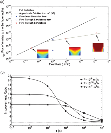 Computational simulations from the comparative analysis of transport in flow-over and flow-through sensing formats. (a) Total molecular flux to the sensing surface versus flow rate. The continuous line indicates the limit for perfect transport of analyte. The dashed line represents the flux estimated using the solution for mass transfer to a two-dimensional sensor as given by Ackerberg et al.135 Values corresponding to microchannel and nanohole cases are plotted, as indicated as in the legend, and additional sample flow-through computational results are shown inset.133 Adapted with permission from C. Escobedo, A. G. Brolo, R. Gordon and D. Sinton, Analytical Chemistry, 2010, 82, 10015–10020. Copyright 2010 American Chemical Society.