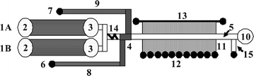 Microfluidic LC system interfaced to MALDI-MS detection. (1A & 1B) EOF pumps; (2) pump inlet reservoir; (3) pump outlet reservoir; (4) double-T injector/preconcentrator that contains the sample plug; (5) separation channel; (6) sample reservoir; (7) sample waste reservoir; (8 & 9) EOF valve sample inlet/outlet channels; (10) LC waste reservoir (the reservoir was replaced on most chips by a capillary column inserted in the chip, to facilitate the measurement of the flow through the LC channel); (11) MALDI interface; (12) microreservoir array for MALDI detection; (13) rinse channel; (14) mixer; (15) side channel for packing.