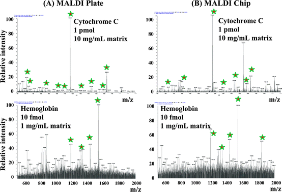 Comparison of AP-MALDI mass spectra of tryptic peptides. (A) Peptides deposited on a stainless steel MALDI plate; (B) Peptides collected in the glass microfluidic array of reservoirs. AP-MALDI-MS data acquisition conditions are provided in the experimental section.