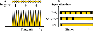Schematics representing the: (A) Preservation of separation integrity; and (B) The progression of the separation in a microfluidic channel.