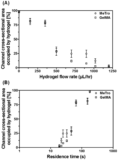 Average amount of crosslinked hydrogel occupying the microfluidic channels, expressed in % of the channel cross-section, as a function of the hydrogel perfusion flow rate (A) and the total residence time inside the device during an applied flow (B). The UV intensities were 14.6 mW cm−2 (for 5% (w/v) GelMA) and 6.90 mW cm−2 (for 5% (w/v) MeTro), and the UV exposure lasted 3 min. The photoinitiator concentration was 0.5% (w/v) for both hydrogels. The error bars depict the standard error.