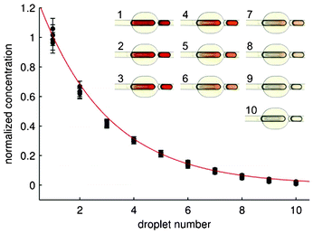 Generation of a serial dilution sequence from a metering trap by passing through a series of droplets from a DOD module.11 Data shown on the graph were obtained by analysing images from four independent measurements. Red line indicates best power fit (f(x) = 1.5 × 10−0.39x, where x is the droplet number, and the inset shows a sequence of snapshots of the consecutive dilutions. The width of the straight segments of the channel is 400 μm.