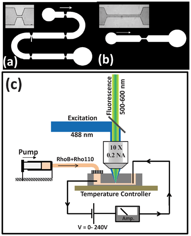 Schematic diagrams of the two types of electroporation micro-devices investigated in this work ((a) and (b)). In each case the inset shows an optical transmission image of the narrow section in which electroporation takes place. (c) Schematic diagram of the experimental set-up used for thermal imaging of the electroporation devices.