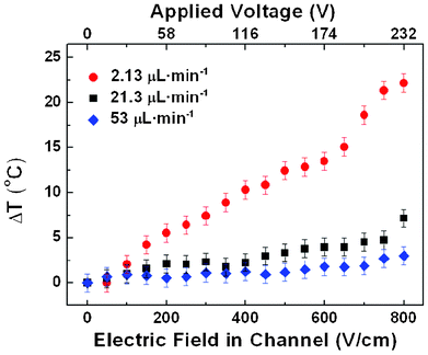 Temperature change (with respect to 20 °C) produced at the narrow sections of the device depicted in Fig. 1(a) as a function of the electric field. The corresponding voltage applied to the device is also indicated. The results obtained for three different flow rates are included. Results obtained with the confocal setup described in the text.