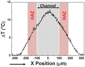 Thermal profile obtained along the scan line indicated in Fig. 5(b) that corresponds to the intra-channel temperature rise induced for an electrical field of 500 V cm−1 and a flow rate of 2 μL min−1. The extension of the electroporation channel (200 μm in length) is indicated together with the Heat Affected Zones created at both sides (HAZ).