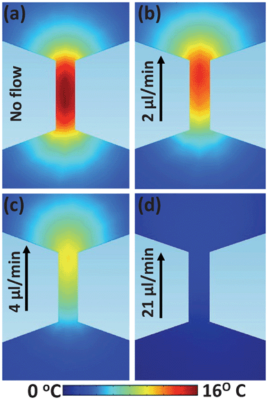 Thermal images obtained from COMSOL modelling of one of the narrow sections of the structure depicted in Fig. 1(a) under an applied electric field of 500 V cm−1 as obtained for different flow rates. Arrow indicates the direction of the flow.