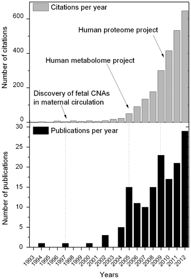 Graphs representing (top) the number of citations per year and (bottom) the number of publications between 1993 and 2012. These results were compiled using Thomson Reuters citation database on the “Web of Science” website using the key words “blood”, “plasma”, “separation” and “microfluidic”. While these results do not reflect exactly the number of publications in the field of microscale blood plasma separation, it gives a clear indication of the growing interest generated by the field.