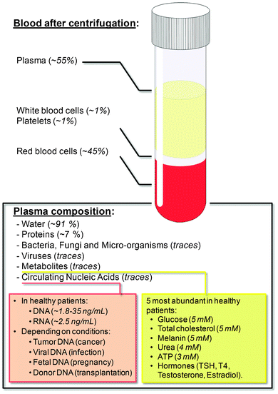Blood composition. Plasma is host to a myriad of components, most of which have diagnostic and therapeutic potential. Nucleic acid levels are from ref. 18 and metabolite concentrations from ref. 6.