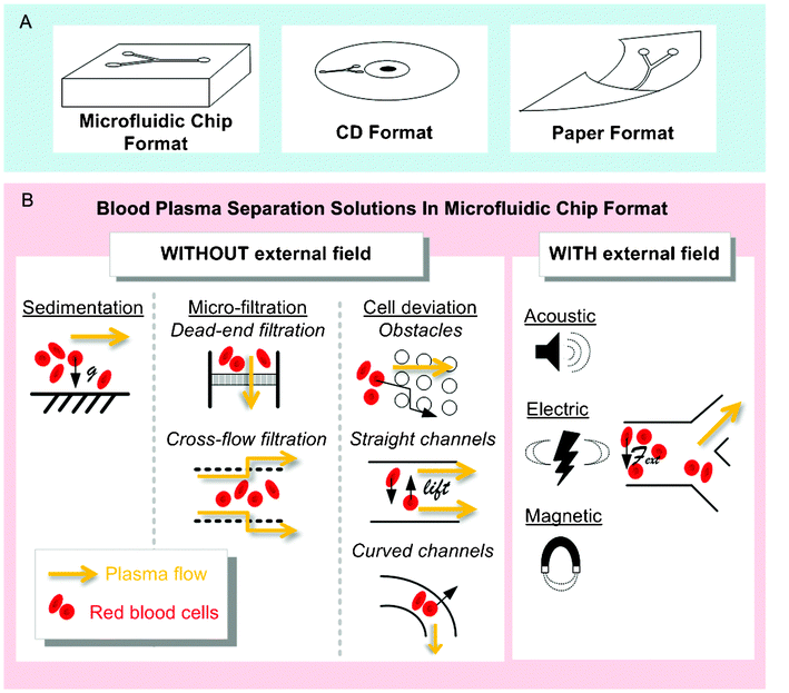Technological solutions for micro-scale plasma separation. (A) Three different formats are currently used for micro-scale blood plasma separation. (B) A wide range of solutions have been developed for blood plasma separation in microfluidic chip format. Two categories make up the top-level classification of blood plasma separation techniques in microfluidic chip formats; techniques without external field (i.e. where separation occurs with hydrodynamic forces and built-in geometrical features) and techniques where an external field is used to force the separation of plasma from blood cells (Acoustic, Electric or Magnetic field).