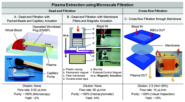 Examples of blood plasma separation using microscale filtration. (A) Dead-end filtration with packed beads (DMBP) and capillary-flow actuation.135 Red blood cells remain trapped within the bead plug while plasma can flow through the beads. The DMBP can be further used as a carrier for labelled conjugates, for bioassay on the plasma extracted. Adapted with kind permission from Springer Science and Business Media from ref. 136. (B) Dead-end filtration with membranes and magnetic actuation. A non-diluted blood sample is dropped into the filter unit. Magnetic attraction is applied to squeeze out only plasma while blood cells are filtered by the 6 membranes stacked together in the filter unit. Adapted from ref. 137. (C) Example of cross-flow membrane filtration. Left. The bottom compartment is a filtrate channel, where plasma flows across a semipermeable membrane from the top reservoir into the filtrate channels. The activated membrane and these 2 PDMS layers are bonded together to form a sandwich structure. Adapted from ref. 46. Right. This device is shown during blood perfusion for cardiopulmonary bypass procedures. Original photograph kindly provided by J. D. Zahn and K. Aran.