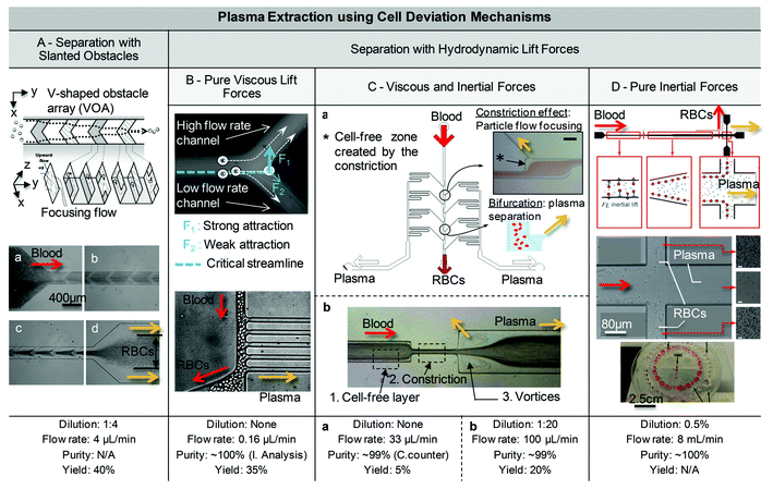 Examples of blood plasma separation using hydrodynamics and cell deviation mechanisms. (A) Separation with slanted obstacles. The generation of transverse flow due to the presence of slanted obstacles allows the concentration of red blood cells towards the center of the channel. Diluted rat blood was injected for demonstration in the ∼7 μm high channel Adapted from ref. 145. (B) Separation using a viscous lift force. Top: An illustration of the Zweifach–Fung effect at a bifurcation. As explained in ref. 149, the effect does not result, as previously thought, from an attraction towards the channel with the highest flow rate, but rather from the initial distribution of cells in the channel. Bottom: The use of several plasma channels placed in parallel and along the main channel allows the extraction of plasma. Adapted from ref. 154. (C) Top: Separation based on biomimetic effect, such as the Zweifach–Fung effect, but at a higher flow rate (up to 0.33 mL min−1). The scale bar is approximately 50 μm. Adapted from ref. 152. Bottom: Similarly, other devices can expand the initial cell-free layer to increase plasma extraction yield. Adapted from ref. 115. These designs are based on red blood cell lateral migration and the resulting cell-free layer locally expanded by geometric singularities such as the effect of a restriction, an enlargement of the channel or a cavity adjacent to the channel. (D) Separation using inertial lift forces. Top. Inertial lifts acting on large blood cells lead to their migration to equilibrium positions, located near the channel walls. RBCs can then be collected in side channels, while the plasma rich in bacteria is extracted in the middle outlet. This geometry can be advantageously parallelized, with 40 channels placed in a radial array, 1 inlet for injecting blood at 8 mL min−1, and 2 rings of outlets respectively for filtered blood and blood plasma collection. Adapted from ref. 106. Copyright © 2010 Wiley Periodicals, Inc.