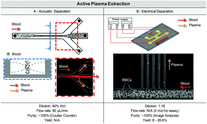 Active blood plasma separation techniques in microfluidic format. (A) Acoustic plasma extraction. As blood is injected within the microfluidic channel and through a standing wave field, red cells experience acoustic forces and align themselves in the channel centre, while plasma can be collected continuously and efficiently near the channel walls. Reprinted with permission from ref. 31. Copyright 2009 American Chemical Society. (B) Electrical plasma extraction. An electric field is applied across the main channel and generates the blood flow. A transverse field allows the plasma flow towards the bifurcation channels but is not strong enough to generate red cell motion. Adapted from ref. 183 with permission from IOP publishers.