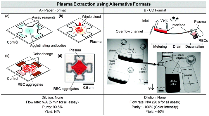 Blood plasma extraction on paper and CD format. (A) Design of a microfluidic paper-based analytical device (μPAD) with integrated plasma extraction. Adapted from ref. 53. Agglutinating antibodies and assay reagents are spotted on the μPAD. When a drop of whole blood is added on the device, RBCs react with agglutinating antibodies and remain in the central zone. Plasma migrates into the test zones and reacts with colorimetric assay reagents. (B) Plasma extraction on a CD format. Adapted from ref. 202. Whole blood is first centrifugally metered (5 μL), flows out of the metering chamber into the drain channel, where plasma and cellular constituents are separated along with centrifugation. Purified plasma is decanted into a separate reservoir while the cellular pellet is retained at the bottom of the decant chamber.