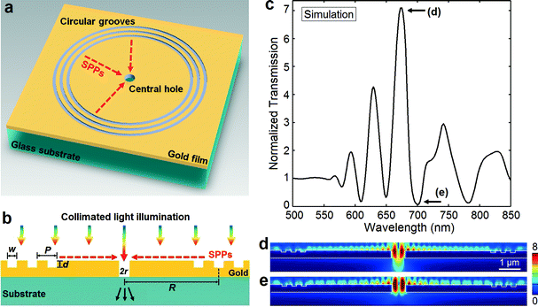 The working principle of the plasmonic interferometer. (a) Schematic of the proposed plasmonic interferometer. (b) Side view and the operating principle of the device. (c) The simulated transmission spectrum of the proposed interferometer, normalized to that of a reference central aperture. The calculated electric field distributions (|E|/|E0|) at the interference peak and valley wavelengths are plotted in (d) and (e), respectively.