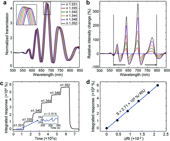 Refractive index sensing using a plasmonic interferometer array. (a) The normalized transmission spectra of the interferometer array in water and 3, 6, 9, 12, 15% glycerol–water mixtures. (b) The relative intensity changes (I(λ) − I0(λ))/I0(λ) for liquids with different refractive indices. The dashed lines indicate the spectral region for integration. (c) The integrated sensor response as a function of time. The inset indicates the noise level of the sensor response on a time scale of 3 minutes. (d) The extracted integrated sensor response for liquids with different refractive indices. The blue line is the linear fit to the data points, which shows good sensor linearity.