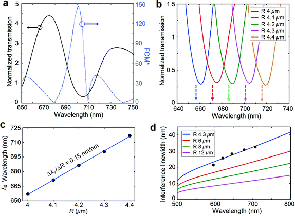 Low-background interferometric sensing. (a) Experimental FOM* as a function of wavelength (blue dotted curve). Values of FOM* were derived using experimental spectra in water and 12% glycerol–water mixture to calculate dI/I0 at each wavelength. The measured refractive index difference of 0.0177 was used in the denominator to calculate FOM*. The black solid curve represents the transmission spectrum of interferometers in water. (b) Normalized spectra of interferometers with tailored R values of 4, 4.1, 4.2, 4.3, and 4.4 μm. The sensor operational wavelengths of 656.8, 671.3, 686.4, 700.6, and 716.8 nm (colored dashed arrows) are slightly detuned from their interference valley wavelengths. (c) The black dots represent the sensor operational wavelengths at different R values. The blue line is the linear fit to the data points. (d) The solid curves show the calculated interference linewidths for interferometers with R values of 4.3, 6, 8, and 12 μm. The black dots are experimental linewidths of interferometers with an R value of 4.3 μm, extracted from Fig. 2d.