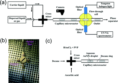 (a) Schematic illustration of the integration of a cross-type flow-through cell for UV/Vis spectroscopic analysis within a gas–liquid or liquid–liquid segmented flow through a capillary microreactor. (b) Photo of the cell with fluidic and optical connections. (c) Schematic illustration of segmented flow generation for AuNP synthesis in the capillary microreactor.