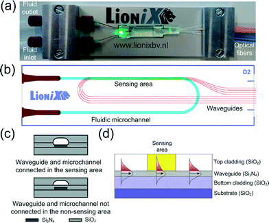 Microfluidic chip with monolithically integrated waveguides for absorbance detection in the evanescent wave field. (a) Photo of the chip assembly with laser turned on. The rightmost blue and orange optical fibers are of single mode and interfaced with on-chip waveguides for introducing and receiving laser light to and from the chip, respectively. (b) Chip design. One waveguide is not in contact with the fluid defining the reference sensing area. The other three waveguides define the sensing areas with path lengths at 1 mm, 2.5 mm and 5 mm. (c) Cut view of waveguide and microchannel. (d) Cross section of a waveguide with evanescent field interaction.