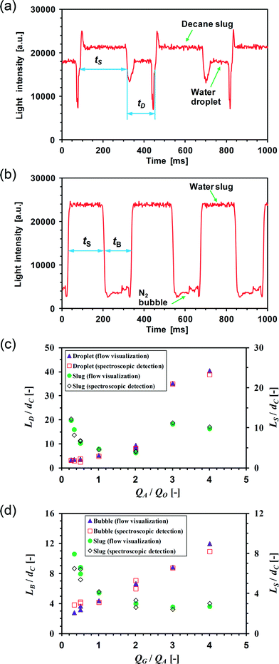 Spectroscopic detection for segmented flow characterization in the capillary microreactor. Spectra were obtained at a light wavelength of 500 nm and an integration time of 2 ms. (a) Spectrum obtained in the cross-type flow-through cell for decane–water segmented flow. QO = 0.4 ml min−1, QA = 0.2 ml min−1. (b) Spectrum obtained in the cell for nitrogen–water segmented flow, QA = 0.4 ml min−1, QG = 0.2 ml min−1. (c) Comparison between segmented flow details measured from flow visualization and spectroscopic detection for decane–water flow. QA and QO are in the range of 0.1–0.8 ml min−1. (d) Comparison of segmented flow details for nitrogen–water flow. QG and QA are in the range of 0.1–0.8 ml min−1.