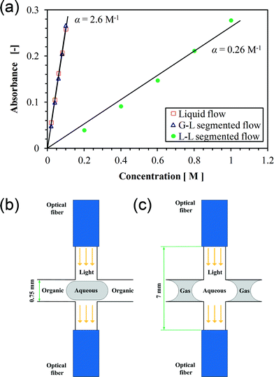 Calibration of the cross-type flow-through cell for concentration measurements. (a) Absorbance as a function of the Co(NO3)2 concentration. Symbols represent spectroscopic measurements at 500 nm light wavelength and an integration time of 2 ms. Solid lines represent the fitting. (b) Illustration of decane–water segmented flow in the cell. (c) Illustration of nitrogen–water segmented flow in the cell.