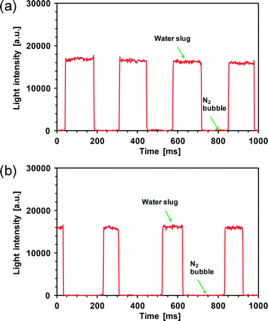 Spectra obtained in the microfluidic chip under nitrogen–water segmented flow at a laser wavelength of 532 nm and an integration time of 2 ms using a 1 mm long sensing area. (a) QA = 20 μl min−1, QG = 20 μl min−1. (b) QA = 10 μl min−1, QG = 20 μl min−1.