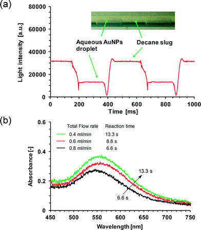Online UV/Vis monitoring of AuNPs produced in the capillary microreactor. (a) UV/Vis spectrum obtained in the cross-type flow-through cell at a light wavelength of 559 nm and an integration time of 2 ms. The total flow rate of the two phases is 0.4 ml min−1. The inset shows an image of liquid–liquid segmented flow in the capillary microreactor. (b) UV/Vis absorption spectra of the AuNPs solution in the cell.