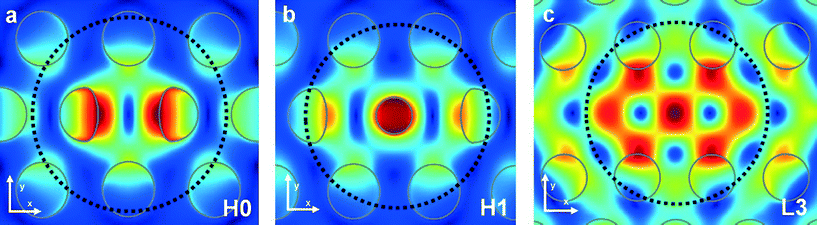 Simulated mode profile of the H0 (a), H1 (b) and L3 (c) cavity, showing the amplitude of the electric field |E⃑| in a plane 6 nm above the surface. The dashed circles indicate the contour of a 1.06 μm diameter model of a bacterial spore trapped at the cavity. The holes of the photonic crystal cavity geometries are marked in grey.